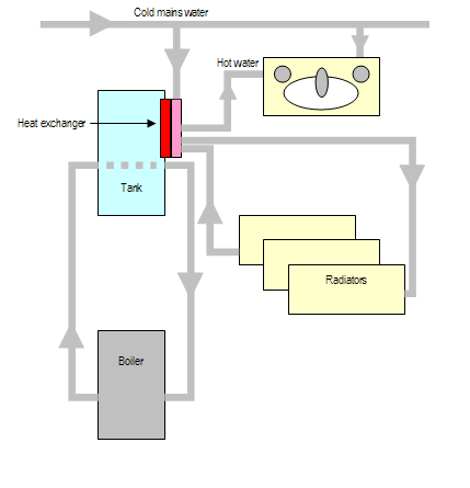 Hot water system